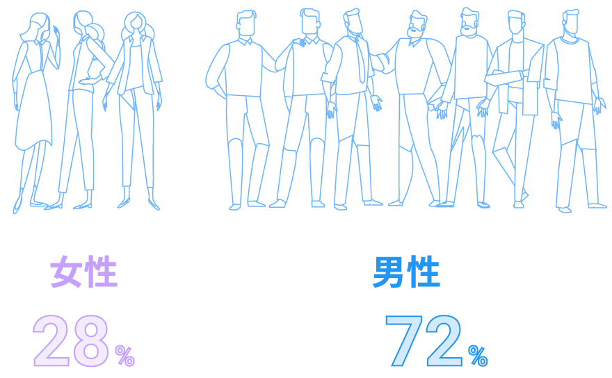 男女比（全社員）