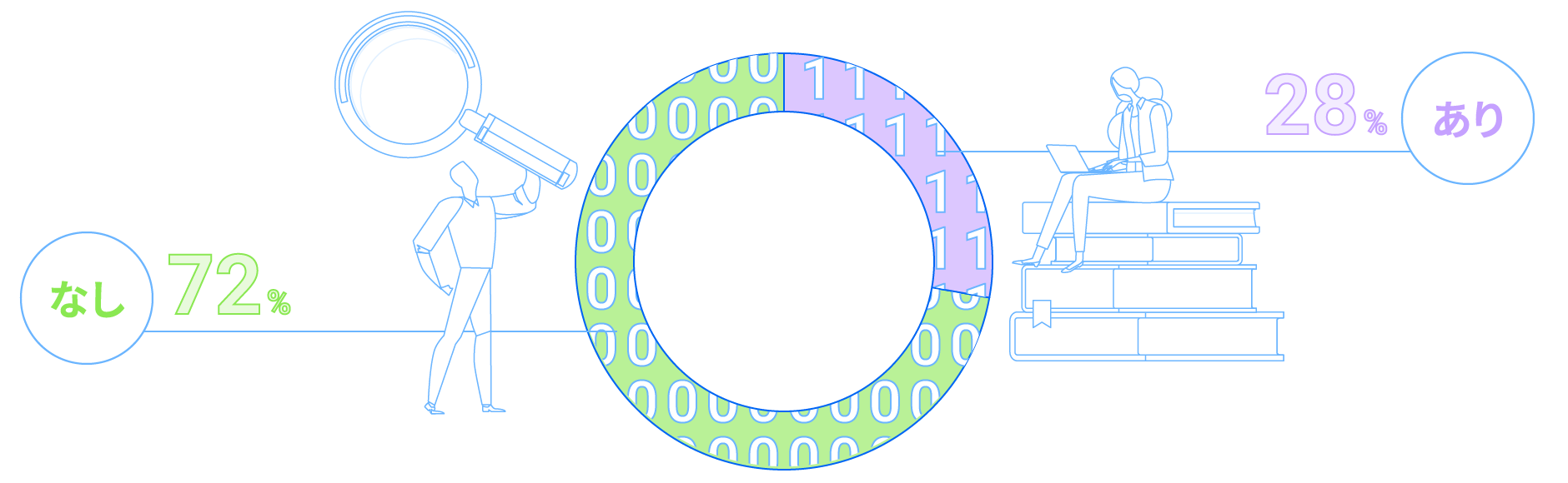 プログラミング経験の有無