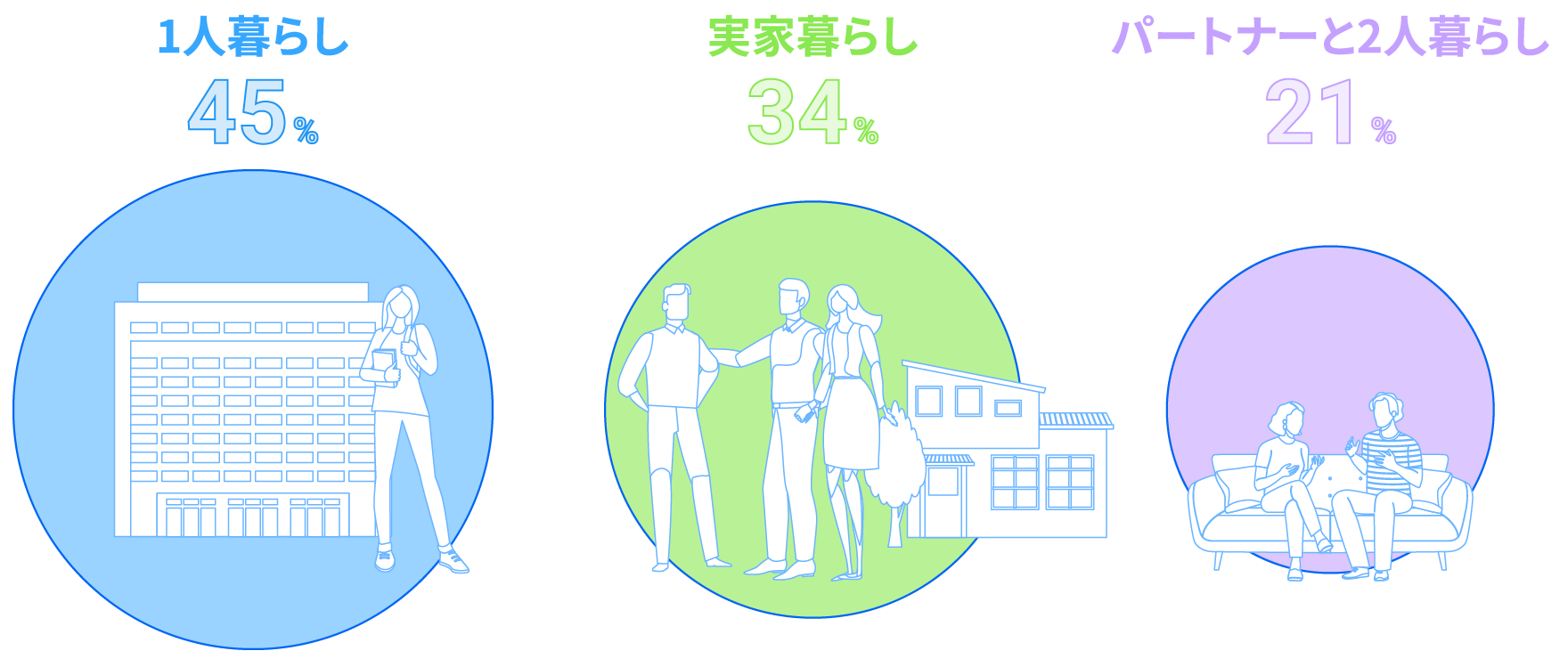 現在の生活状況